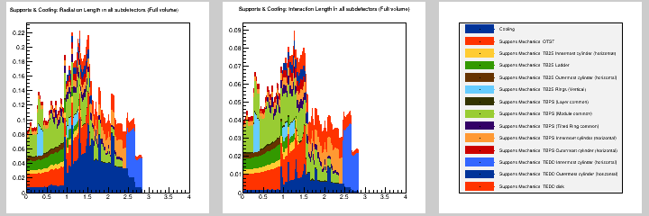 Supports & Cooling: MB in all subdetectors (Full volume)